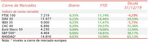 El IBEX 35 marca otra buena semana