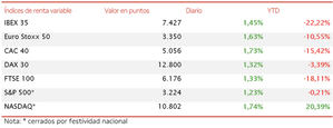 El IBEX 35 inicia la semana con un avance de un 1,45% y supera nuevamente el umbral de 7.400 puntos