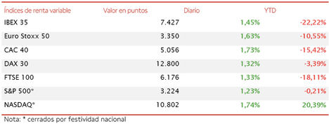 El IBEX 35 inicia la semana con un avance de un 1,45% y supera nuevamente el umbral de 7.400 puntos