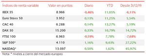 El IBEX 35, tras superar en tramos de la sesión retrocesos superiores al 2%, ha limitado su movimiento a la baja a un 0,46%