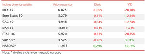 El IBEX 35 (-1,09) lidera las caídas en Europa lastrado principalmente por el sector bancario