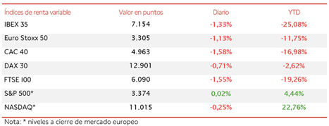El IBEX 35 cierra la semana con saldo positivo (+2,93%) pese a las caídas de las 2 últimas sesiones