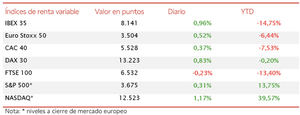 Tras dos jornadas de caídas, hoy el IBEX 35 lidera los avances en la Eurozona ganando un 0,96%