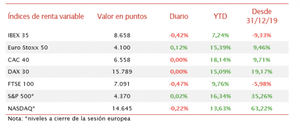 El IBEX 35 ha mantenido la tendencia bajista de ayer y ha retrocedido un 0,42%