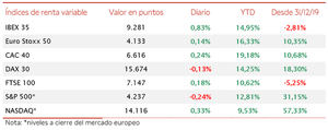 El IBEX 35, apoyado en las utilities, ha registrado una apreciación de un 0,83% hasta 9.281 puntos