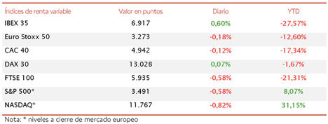 El IBEX 35 destaca entre las bolsas europeas con un repunte de un 0,60% hasta 6.917 puntos