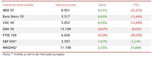 El principal índice bursátil español inicia la semana en positivo y alcanza 6.951 puntos (+0,11%)