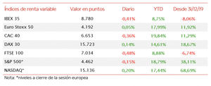 El IBEX 35 ha perdido el umbral de 8.800 puntos tras retroceder un 0,41%