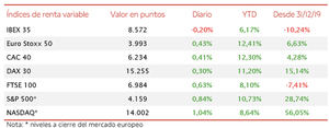 A pesar de los avances entre las bolsas europeas, el IBEX 35 ha cerrado la sesión con una caída del 0,20% hasta 8.752 puntos