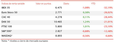 El IBEX 35 retrocede un 1,08%, frente a las subidas del resto de principales índices europeos