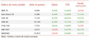 Las bolsas europeas muestran ligeros avances, subiendo el IBEX 35 un 0,16%