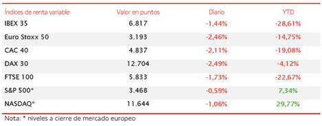 En una sesión bajista generalizada en las bolsas europeas, el IBEX 35 cae hasta 6.817 puntos (-1,44%)