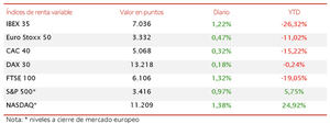 El IBEX 35 lidera los avances de las bolsas europeas y recupera el nivel de los 7.000 puntos (+1,22%)