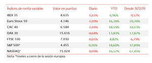 El IBEX 35, perjudicado por el peso en su composición de las utilities (21,5%), ha retrocedido un 1,65%