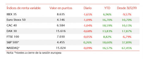 El IBEX 35, perjudicado por el peso en su composición de las utilities (21,5%), ha retrocedido un 1,65%