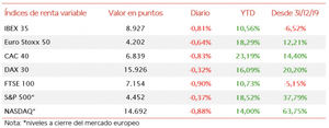 El IBEX 35 rompe su tendencia al alza de la semana pasada perdiendo hoy un 0,81%