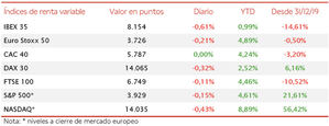 Ligero retroceso de las bolsas europeas en la sesión de hoy, perdiendo el IBEX 35 un 0,61%