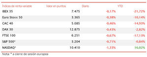 El IBEX 35 no consigue cerrar la sesión en positivo y cae un ligero 0,17% hasta 7.475 puntos