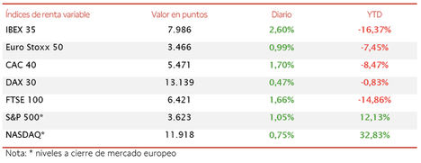 El IBEX 35 ha iniciado la semana con una revalorización de un 2,60% apoyado por los valores cíclicos