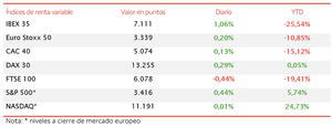 Predominio del verde en las bolsas de la Eurozona, lideradas nuevamente por el IBEX 35 (+1,06%)
