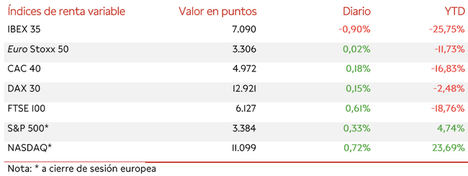 El IBEX 35, lastrado por los valores del sector turístico, se desmarca del resto de Europa y cae un 0,90% hasta 7.090 puntos