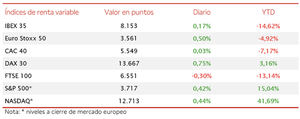 El IBEX 35 ha avanzado un ligero 0,17%, manteniéndose en torno al nivel de 8.150 puntos