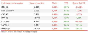 El IBEX 35 cae un 0,38% en la segunda jornada consecutiva a la baja de las bolsas europeas