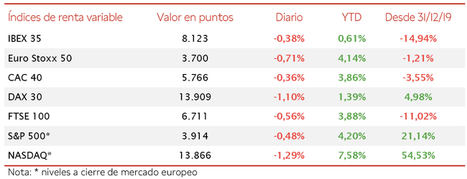 El IBEX 35 cae un 0,38% en la segunda jornada consecutiva a la baja de las bolsas europeas