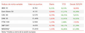 El IBEX 35 ha cerrado la semana en 8.761 puntos