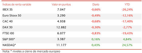 El IBEX 35 ha caído un 0,66% con el punto de mira en la evolución de la pandemia