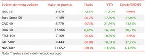 El IBEX 35 se desmarca del resto de bolsas europeas y alcanza 8.970 puntos (+1,18%)