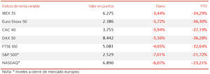 El IBEX 35 no consigue revertir la tendencia bajista y cae un 3,44% hasta los 6.275 puntos