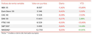 El IBEX 35 lidera las caídas en Europa perdiendo un 1,42% hasta 8.037 puntos
