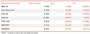El IBEX 35 (-1,18%) pierde el nivel de 7.400 puntos