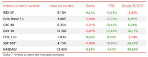 El IBEX 35 se consolida en máximos de los últimos 15 meses con 9.184 puntos