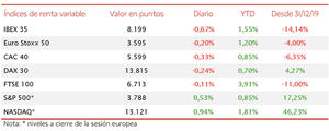 El IBEX 35 (-0,67%) pierde el umbral de los 8.200 puntos por primera vez desde el 5 de enero