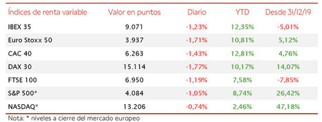 El IBEX 35 cae un 1,23% desde máximos en una jornada bajista generalizada