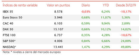 Los avances de las bolsas estadounidenses y europeas no se trasladan al IBEX 35 (-0,03%)