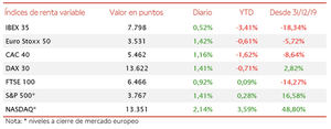 El IBEX 35 ha avanzado un 0,52%, quedándose a escasos puntos de recuperar el umbral de 7.800 puntos