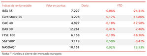 El IBEX 35 inicia la segunda mitad del año prácticamente en plano (-0,06%)