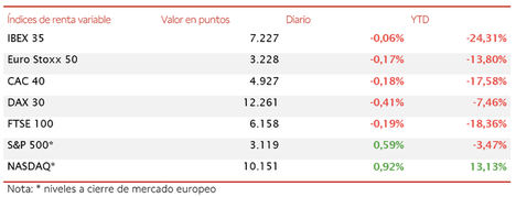 El IBEX 35 inicia la segunda mitad del año prácticamente en plano (-0,06%)