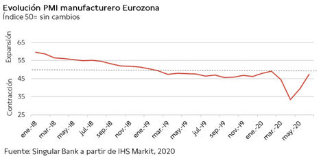 El IBEX 35 inicia la segunda mitad del año prácticamente en plano (-0,06%)