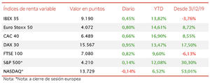 El IBEX 35 (+0,45%) se ha quedado a escasos puntos de superar el umbral de 9.200 puntos