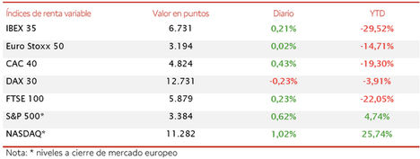 Ligero avance del IBEX 35 (+0,21%) a pesar de las caídas de los valores bancarios