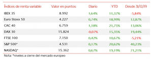 El IBEX 35 (+1,64%) ha cerrado a escasos puntos del umbral de 9.000 puntos