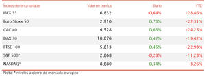 El IBEX 35 se desmarca de la tendencia alcista del resto de las principales bolsas europeas y retrocede un 0,64%