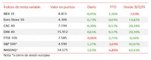 El IBEX 35 (+0,45%) ha superado nuevamente el umbral de 8.800 puntos