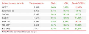 El IBEX 35 ha revertido la tendencia bajista de las últimas 5 jornadas, alzándose un 0,68% a 8.358 puntos