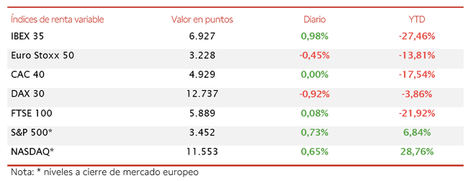 El IBEX 35 (+0,98%) ha superado nuevamente el nivel de 6.900 puntos gracias al impulso de los valores turísticos