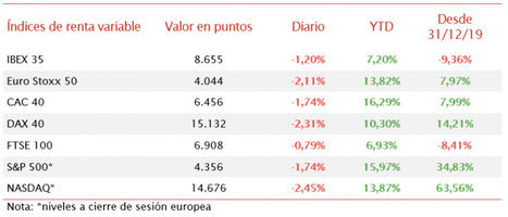 Diversos focos de incertidumbre amplían las caídas de los mercados bursátiles